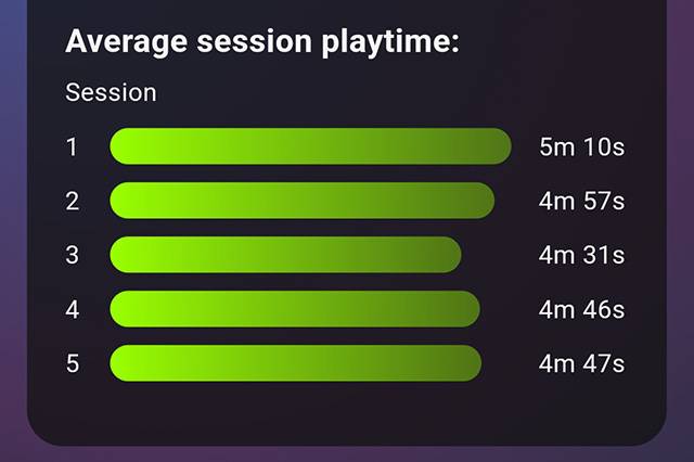 Average Session Time