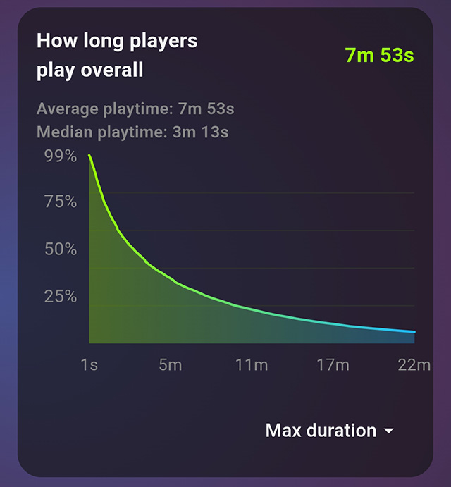 How Long Players Play Overall