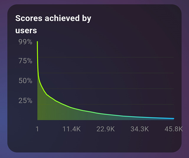 Scores Achieved by Users