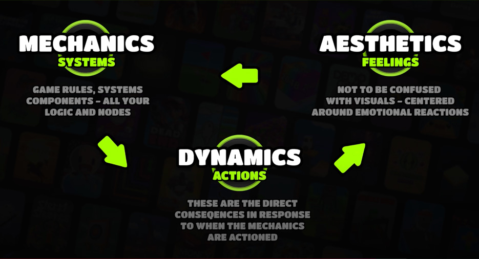 MDA Framework in Game Design - Mechanics